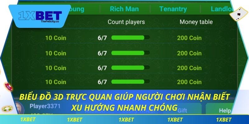 Tài Xỉu 3D Tuyệt Vời Mang Trải Nghiệm Đỉnh Cao Tại 1xbet Biểu đồ 3D trực quan giúp người chơi nhận biết xu hướng nhanh chóng